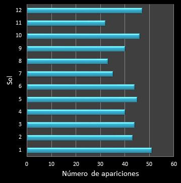 Estad�sticas eurojackpot Frecuencia de soles ganadores