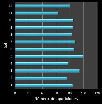 Estad�sticas eurojackpot Frecuencia de soles ganadores