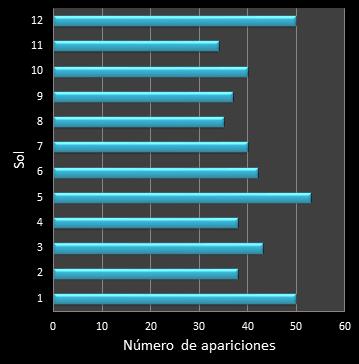 Estad�sticas eurojackpot Frecuencia de soles ganadores