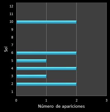 Estad�sticas eurojackpot Frecuencia de soles ganadores