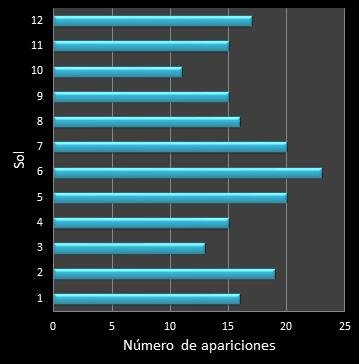 Estad�sticas eurojackpot Frecuencia de soles ganadores
