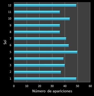 Estad�sticas eurojackpot Frecuencia de soles ganadores