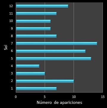 Estad�sticas eurojackpot Frecuencia de soles ganadores