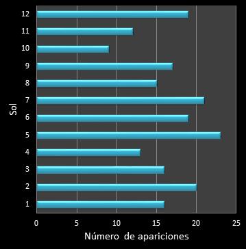 Estad�sticas eurojackpot Frecuencia de soles ganadores