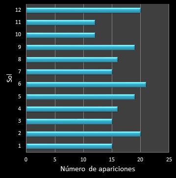 Estad�sticas eurojackpot Frecuencia de soles ganadores