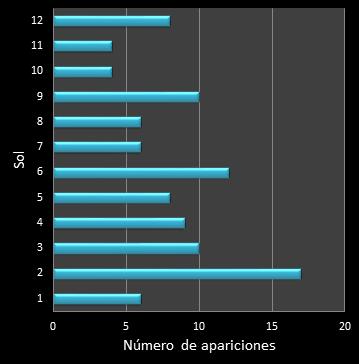 Estad�sticas eurojackpot Frecuencia de soles ganadores