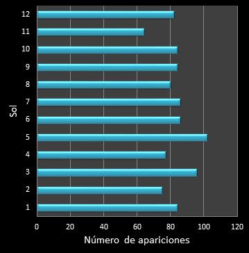Estad�sticas eurojackpot Frecuencia de soles ganadores