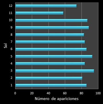 Estad�sticas eurojackpot Frecuencia de soles ganadores