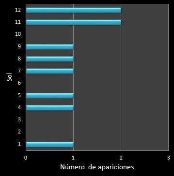 Estad�sticas eurojackpot Frecuencia de soles ganadores