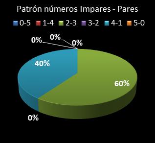 Estad�sticas eurojackpot Patr�n de n�meros Impares - Pares