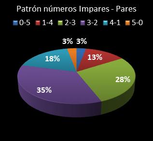 Estad�sticas eurojackpot Patr�n de n�meros Impares - Pares