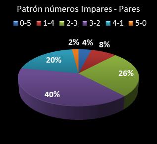Estad�sticas eurojackpot Patr�n de n�meros Impares - Pares