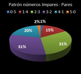 Estad�sticas eurojackpot Patr�n de n�meros Impares - Pares