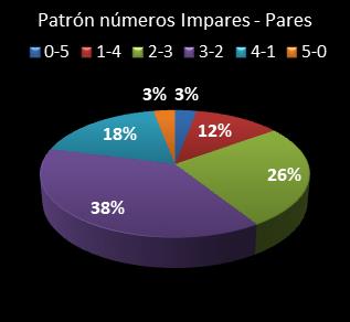 Estad�sticas eurojackpot Patr�n de n�meros Impares - Pares