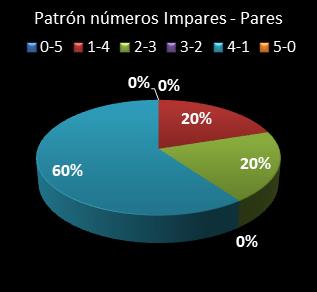 Estad�sticas eurojackpot Patr�n de n�meros Impares - Pares