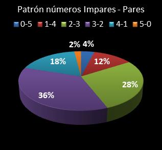 Estad�sticas eurojackpot Patr�n de n�meros Impares - Pares