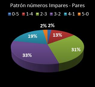 Estad�sticas eurojackpot Patr�n de n�meros Impares - Pares