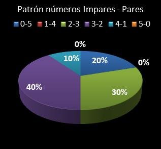 Estad�sticas eurojackpot Patr�n de n�meros Impares - Pares