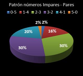 Estadsticas eurojackpot Patrn de nmeros Impares - Pares