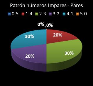 Estad�sticas eurojackpot Patr�n de n�meros Impares - Pares