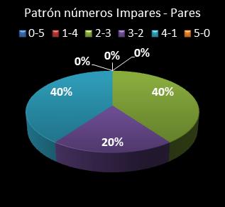 Estad�sticas eurojackpot Patr�n de n�meros Impares - Pares