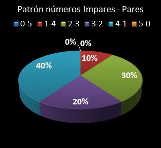 Estad�sticas eurojackpot Patr�n de n�meros Impares - Pares