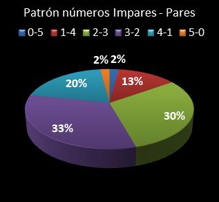 Estad�sticas eurojackpot Patr�n de n�meros Impares - Pares