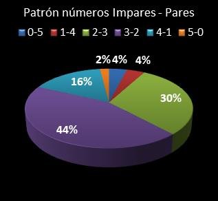 Estad�sticas eurojackpot Patr�n de n�meros Impares - Pares