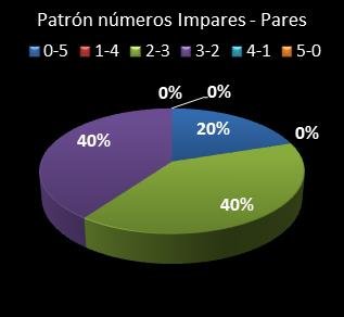 Estad�sticas eurojackpot Patr�n de n�meros Impares - Pares