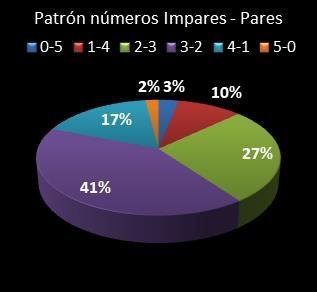 Estad�sticas eurojackpot Patr�n de n�meros Impares - Pares