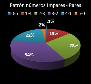 Estad�sticas eurojackpot Patr�n de n�meros Impares - Pares