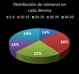 estadisticas euromillones distribucion de numeros en cada decena