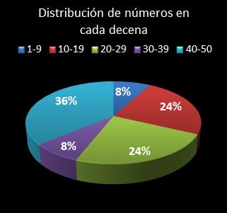 estadisticas euromillones distribucion de numeros en cada decena