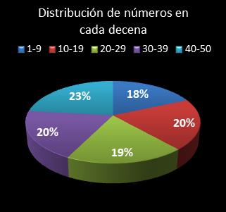 estadisticas euromillones distribucion de numeros en cada decena