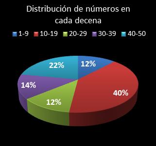 estadisticas euromillones distribucion de numeros en cada decena
