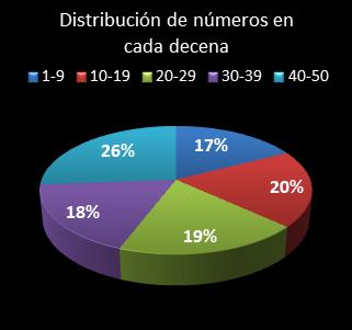 estadisticas euromillones distribucion de numeros en cada decena