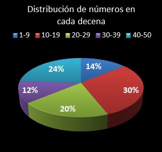 estadisticas euromillones distribucion de numeros en cada decena