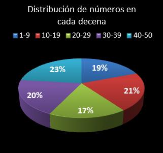 estadisticas euromillones distribucion de numeros en cada decena