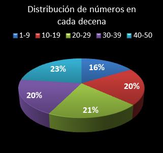 estadisticas euromillones distribucion de numeros en cada decena