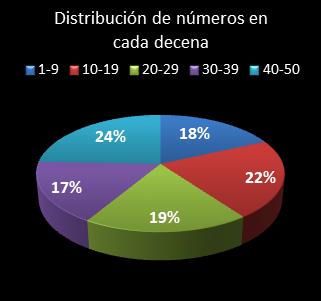 estadisticas euromillones distribucion de numeros en cada decena