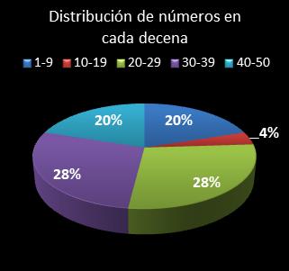 estadisticas euromillones distribucion de numeros en cada decena