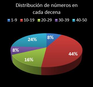 estadisticas euromillones distribucion de numeros en cada decena
