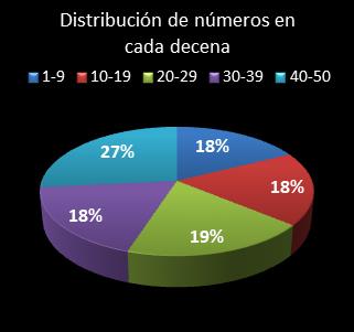 estadisticas euromillones distribucion de numeros en cada decena
