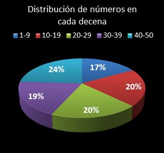 estadisticas euromillones distribucion de numeros en cada decena
