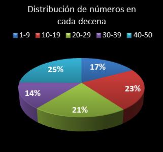 estadisticas euromillones distribucion de numeros en cada decena