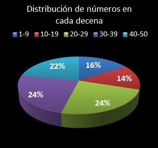 estadisticas euromillones distribucion de numeros en cada decena
