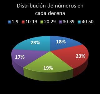 estadisticas euromillones distribucion de numeros en cada decena