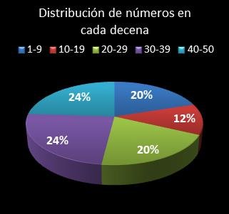 estadisticas euromillones distribucion de numeros en cada decena