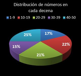 estadisticas euromillones distribucion de numeros en cada decena