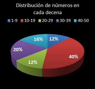 estadisticas euromillones distribucion de numeros en cada decena